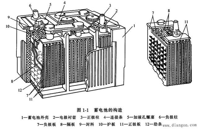 汽车蓄电池的作用与分类深度讲解