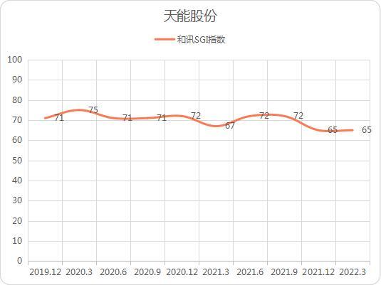 和讯SGI公司｜锂电池或全面取代铅酸电池？天能股份未来何去何从？SGI指数评分65