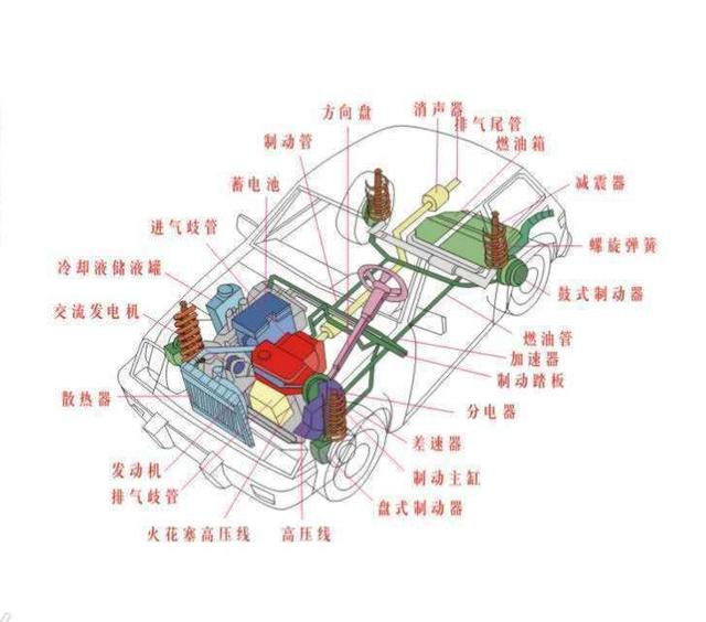 汽车五大总成及电气系统图解(GIF)，爱车的朋友建议收藏