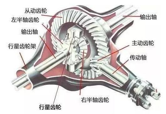 汽车五大总成及电气系统图解(GIF)，爱车的朋友建议收藏