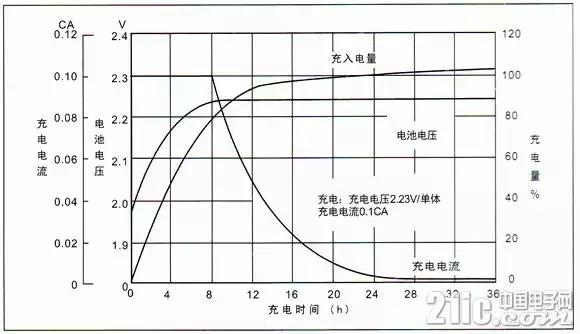 超全！蓄电池知识汇总