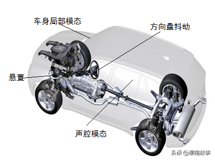 动力总成悬置系统的功能及作用