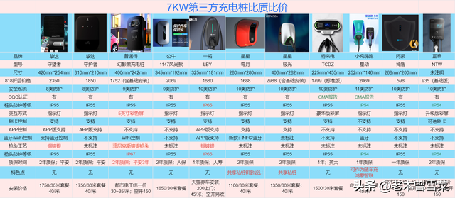 7KW或成为主流！家用充电桩比质比价