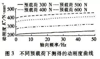 发动机悬置设计中的动、静刚度参数研究