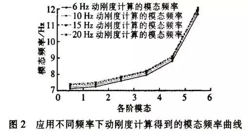 发动机悬置设计中的动、静刚度参数研究