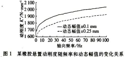 发动机悬置设计中的动、静刚度参数研究