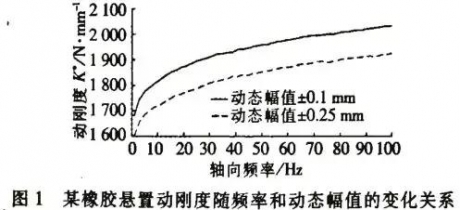 发动机悬置设计中的动、静刚度参数研究