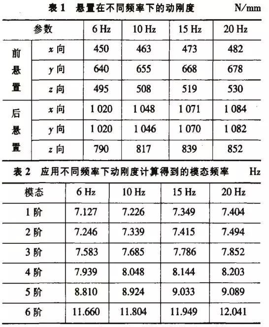 发动机悬置设计中的动、静刚度参数研究