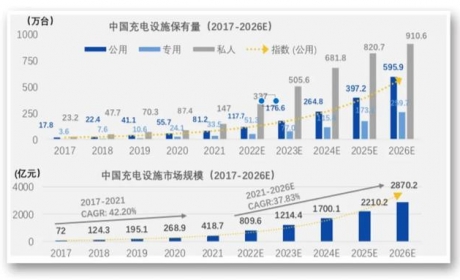 2000亿市场待爆发！四部门联手发文，充电桩行业迎快速成长期