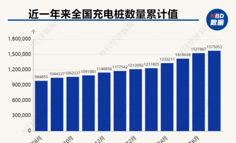 高速路已建成充电桩不到公共充电桩总量1%，最新方案力推公路沿线充电设施建设：明年底前普通国省干线公路服务区能提供基本充电服务