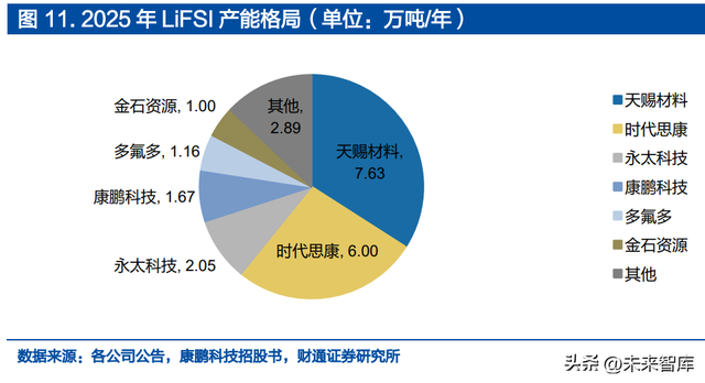 锂电池电解液行业研究：三元锂电高镍化，LiFSI呈现高成长空间