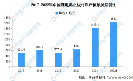 2022年中国锂电池正极材料产值及钴酸锂市场竞争格局预测分析