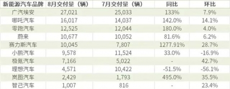 比亚迪又“卖爆”了，8月销量达17.49万辆，宋家族突破4万大关！