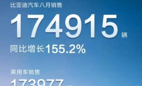 前10占6，比亚迪8月狂飙突进卖17.5万辆，宋家族破4.2万，汉2.6万