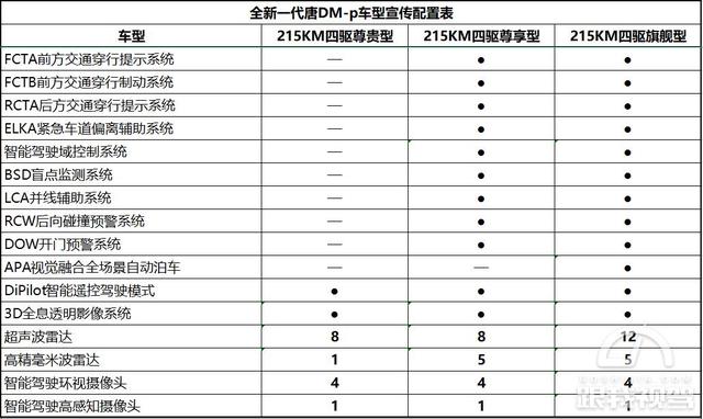 三款车差价竟然有4万 全新比亚迪唐DM-p哪款车才是真爱？