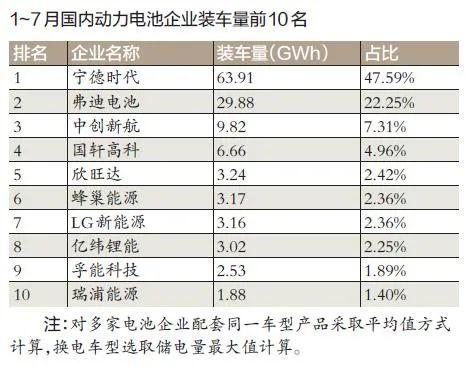 1～7月动力电池市场分析