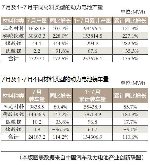 1～7月动力电池市场分析