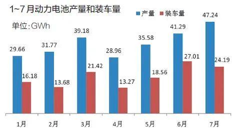 1～7月动力电池市场分析