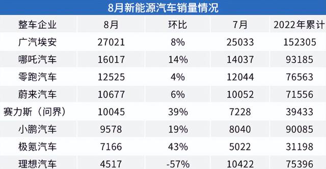 8月新能源销量出炉：理想跌倒，华为吃饱！