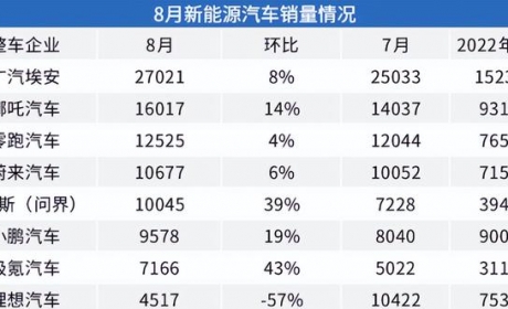 8月新能源销量出炉：理想跌倒，华为吃饱！