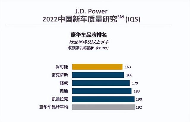 路虎可靠性超BBA，长安质量超丰田！2022年J.D.Power可靠性出炉！