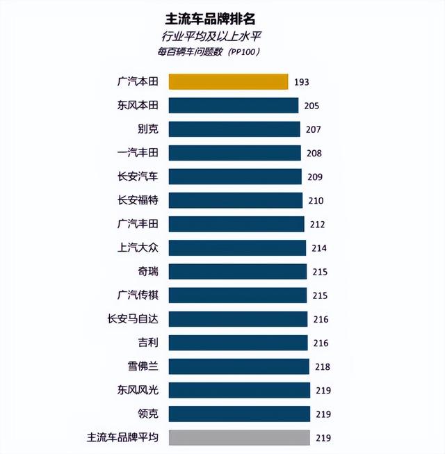 路虎可靠性超BBA，长安质量超丰田！2022年J.D.Power可靠性出炉！