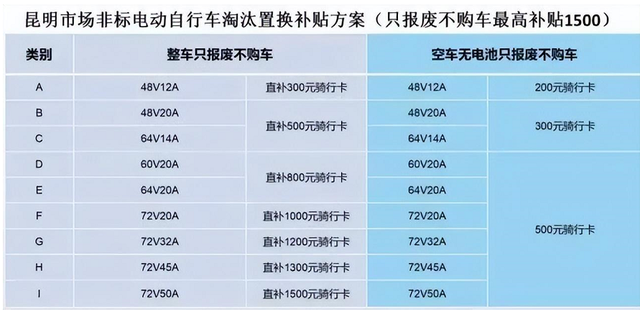 淘汰超标电动车不再是浪费！多地公布补贴方案，最高补贴1500元