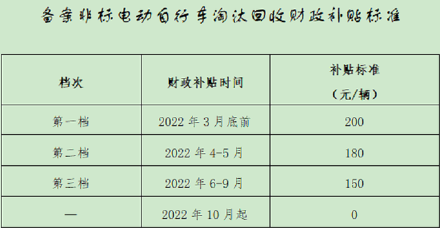 淘汰超标电动车不再是浪费！多地公布补贴方案，最高补贴1500元