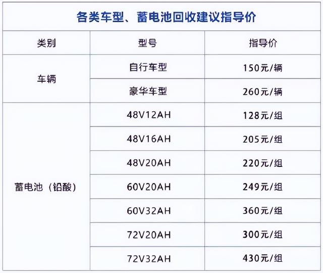 淘汰超标电动车不再是浪费！多地公布补贴方案，最高补贴1500元