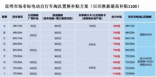 淘汰超标电动车不再是浪费！多地公布补贴方案，最高补贴1500元