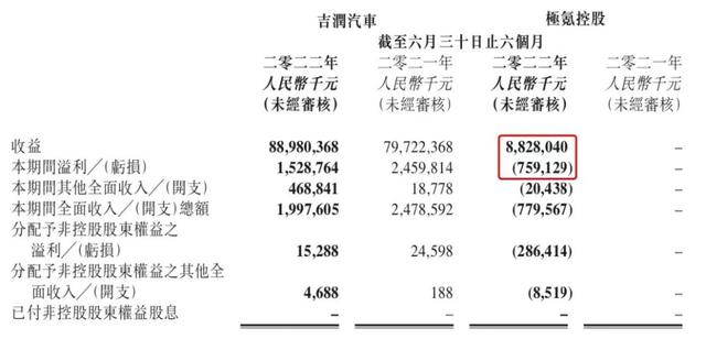 吉利汽车2022半年报解析：大吉大利，何时吃鸡？