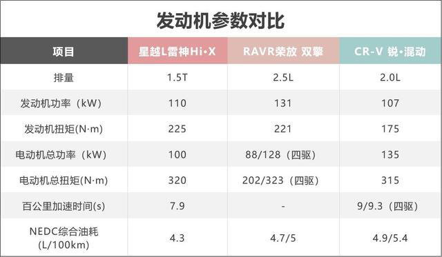 实测综合油耗4.7L 吉利星越L雷神Hi·X能让车主不再担忧高油价？