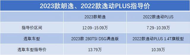 老江湖、新较量！2023款朗逸对比2022款逸动PLUS，谁更均衡？