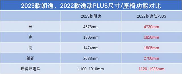 老江湖、新较量！2023款朗逸对比2022款逸动PLUS，谁更均衡？