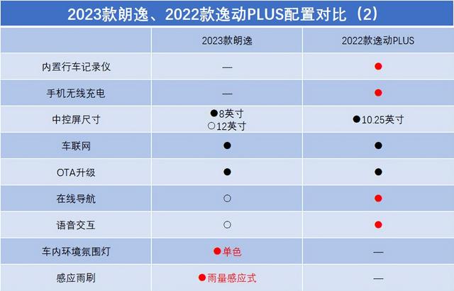 老江湖、新较量！2023款朗逸对比2022款逸动PLUS，谁更均衡？