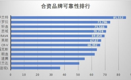 合资车可靠性排行：日系四平八稳，伊兰特成了大黑马