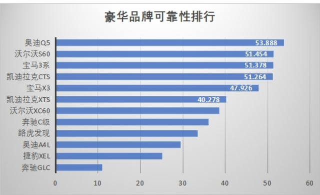 最新可靠性排名，奥迪Q5第一，领克01竟然垫底？