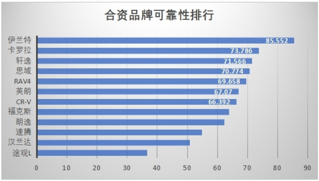 最新可靠性排名，奥迪Q5第一，领克01竟然垫底？