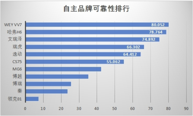 最新可靠性排名，奥迪Q5第一，领克01竟然垫底？