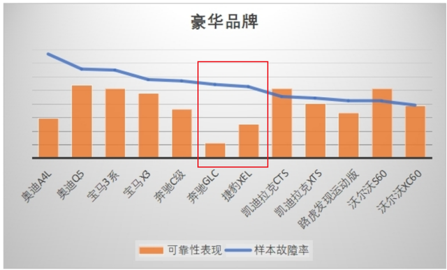 最新可靠性排名，奥迪Q5第一，领克01竟然垫底？