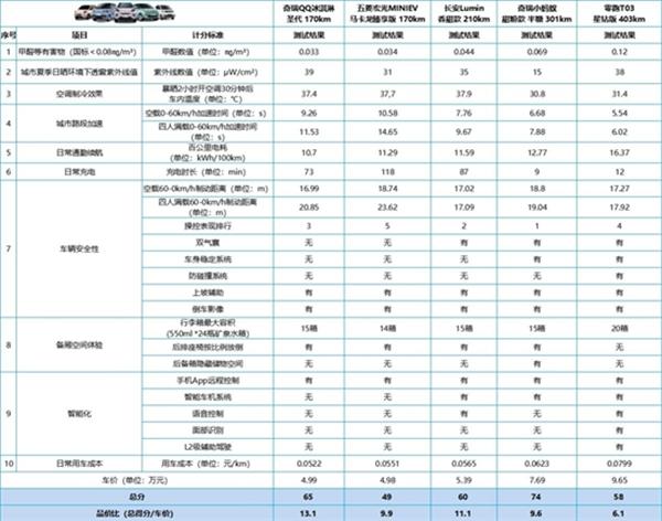 5款热门电动车参评“谁是小车王”，奇瑞脱颖而出