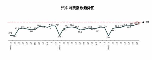 汽车零售量预计同比增长30%：政策刺激下8月车市持续回暖