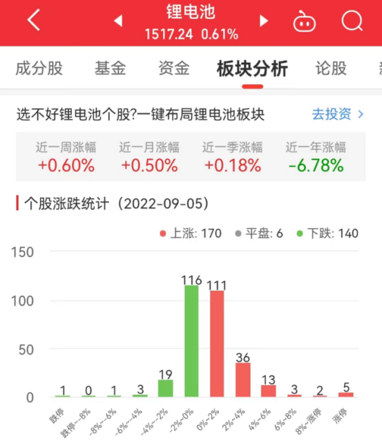 锂电池板块涨0.61% 豪鹏科技涨43.99%居首