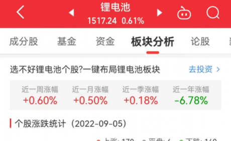 锂电池板块涨0.61% 豪鹏科技涨43.99%居首