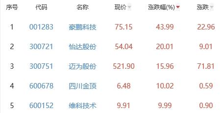 锂电池板块涨0.61% 豪鹏科技涨43.99%居首