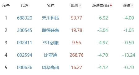 锂电池板块涨0.61% 豪鹏科技涨43.99%居首