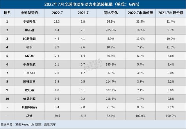 7月全球电动车电池装机量：宁德时代霸榜，比亚迪再夺第二