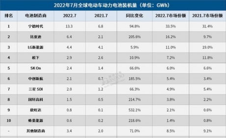 7月全球电动车电池装机量：宁德时代霸榜，比亚迪再夺第二