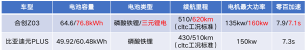 比亚迪元PLUS对比合创Z03，谁才是优质国产紧凑型SUV？