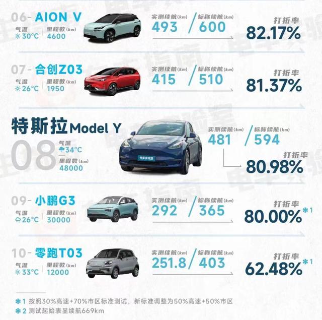 标称续航526km，实际能跑547.8km，盘点实测续航里程榜前5名